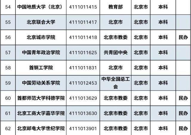 首都|最新最全在京高校名单来了！肯定有你的母校