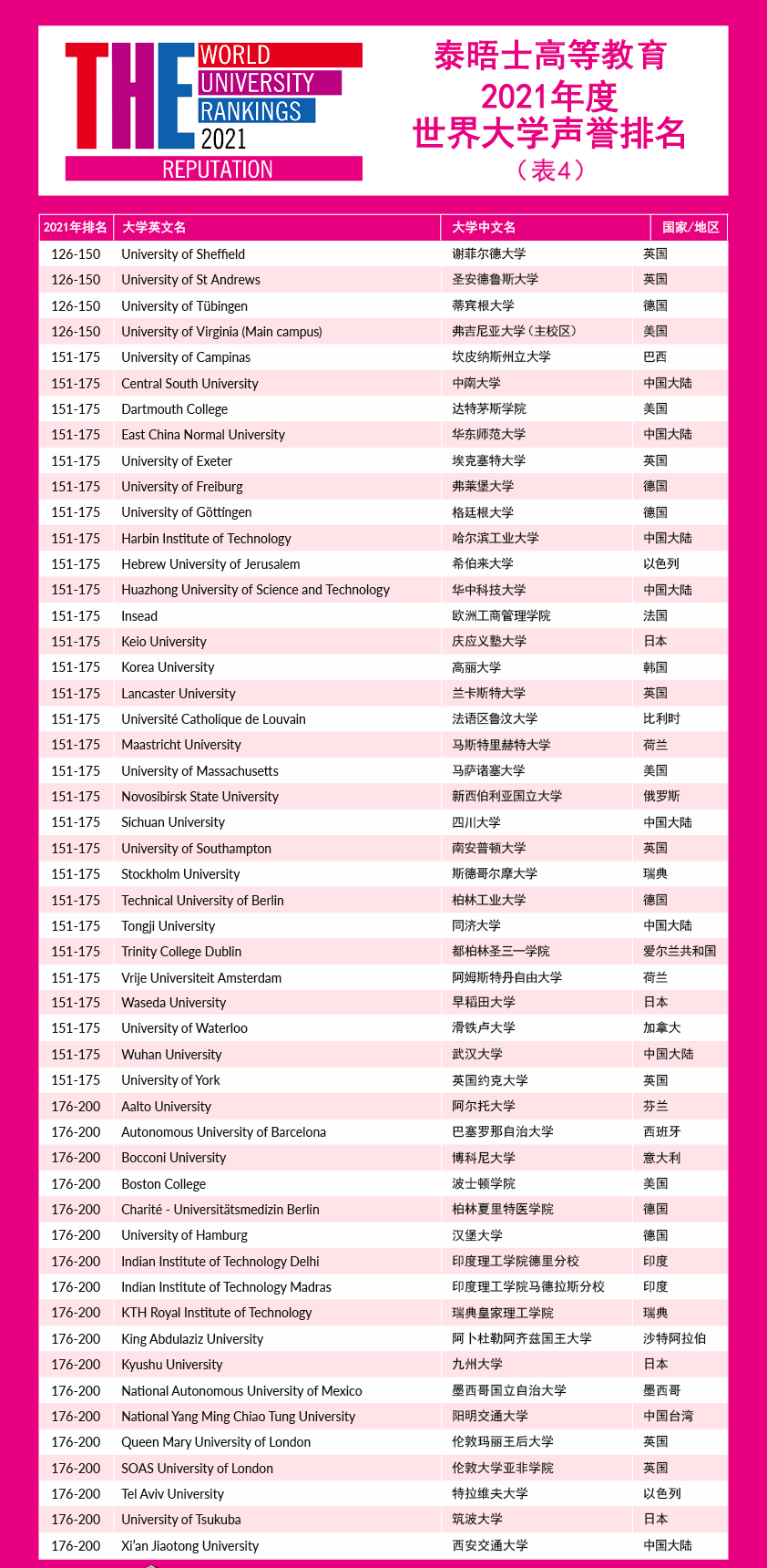 大学|排名再度来袭！2021年度泰晤士世界大学声誉排名揭晓，英国G5学校实力回归！