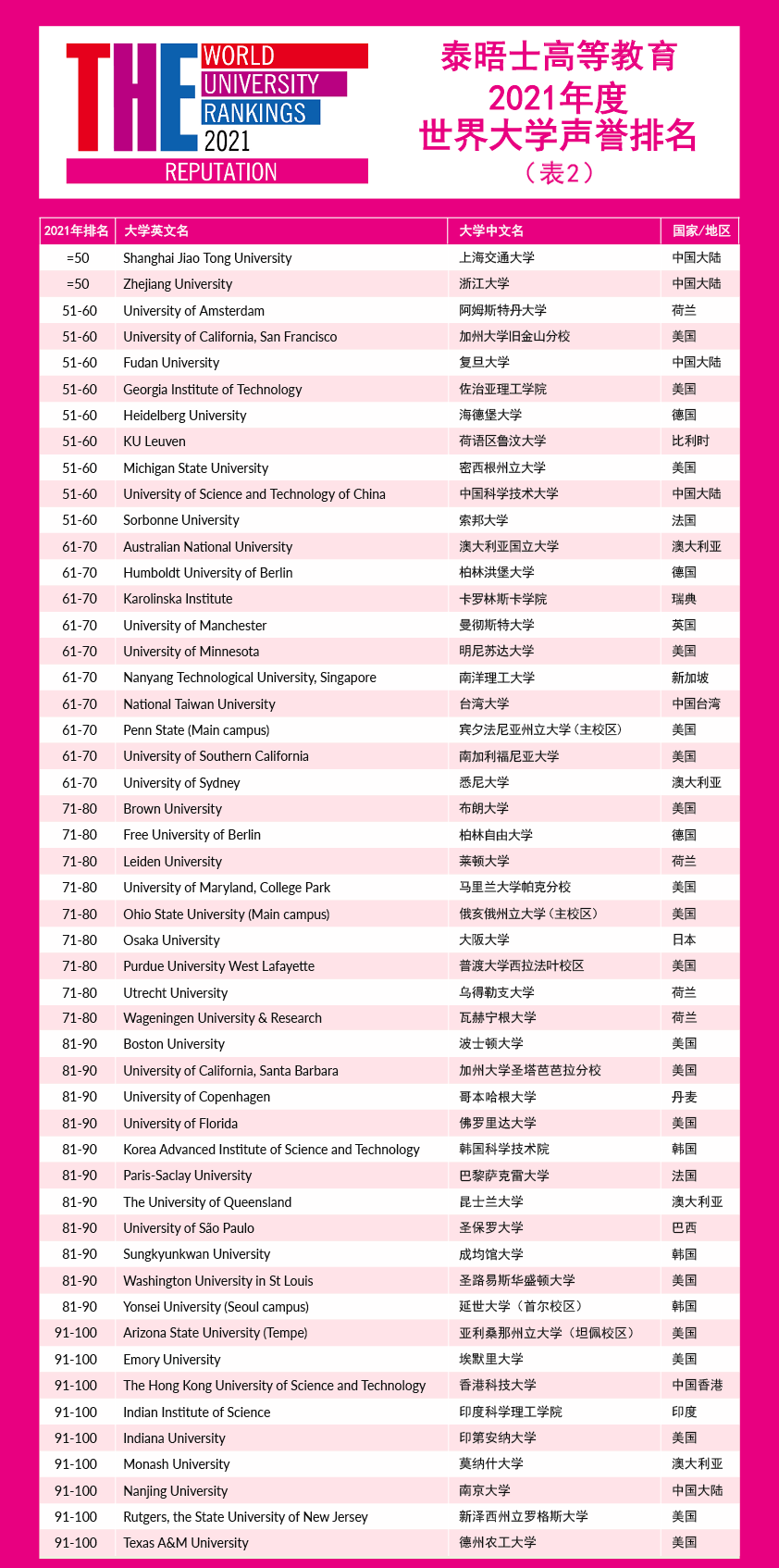 大学|排名再度来袭！2021年度泰晤士世界大学声誉排名揭晓，英国G5学校实力回归！