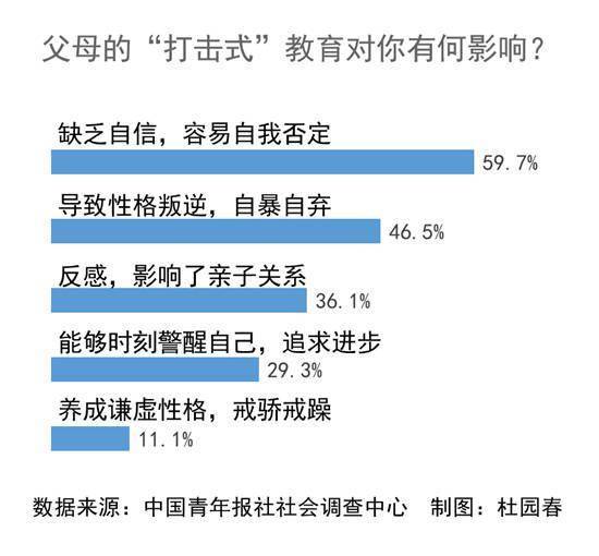 家长|九成受访青年坦言父母对自己进行过打击式教育