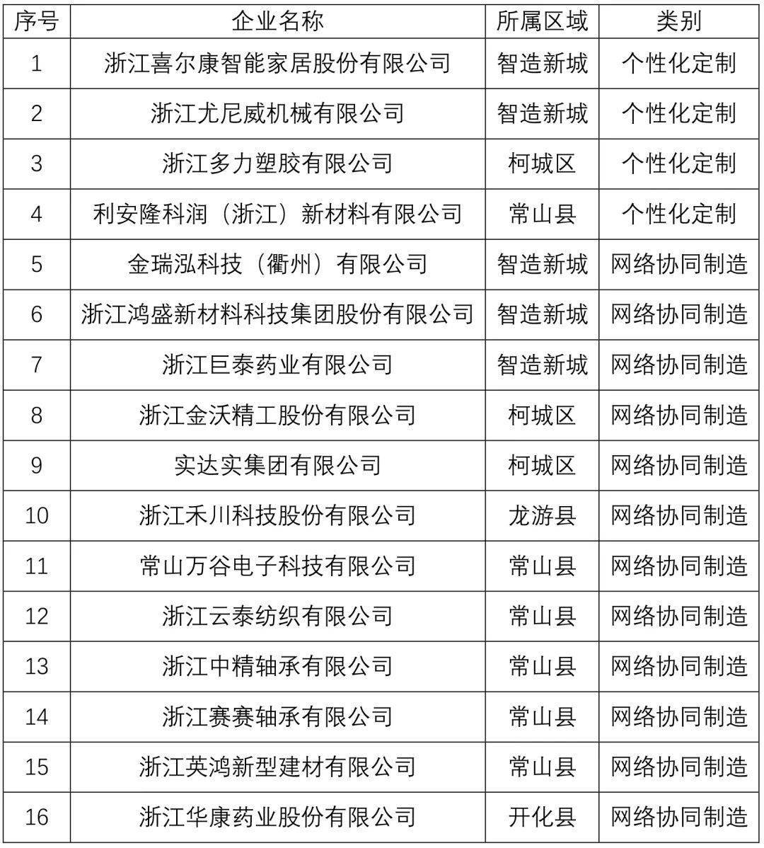 省级示范！衢州这些企业上榜，有你认识的吗？
