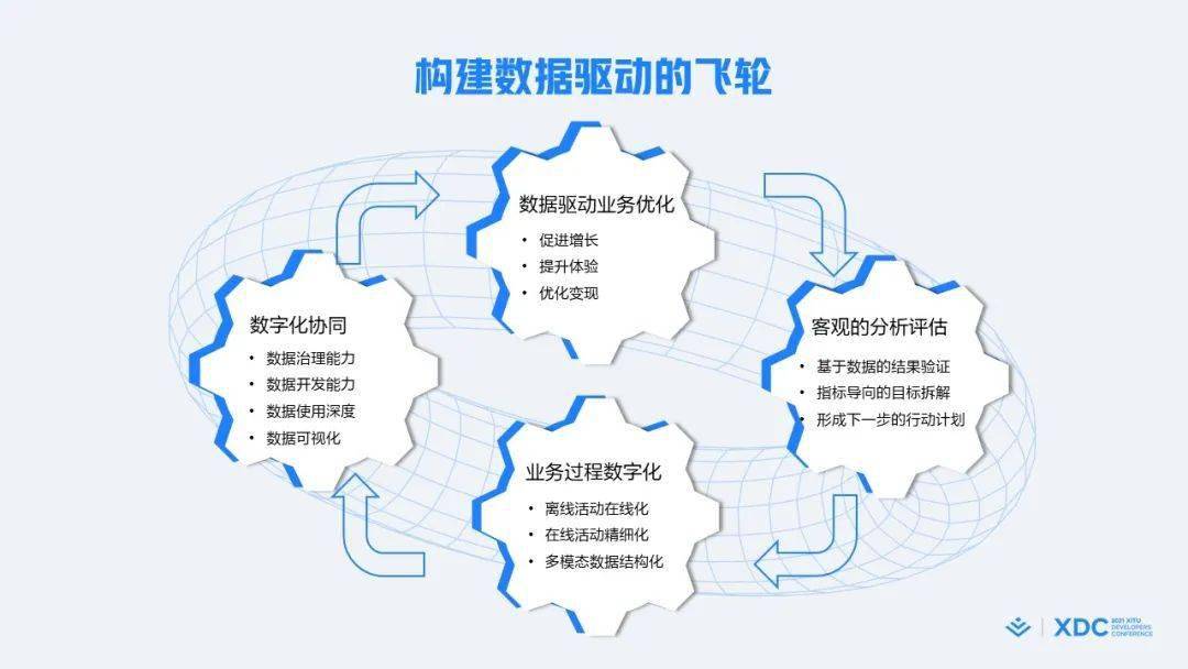 飞轮|数据驱动 x 敏捷开发，字节是如何践行这两大技术理念的