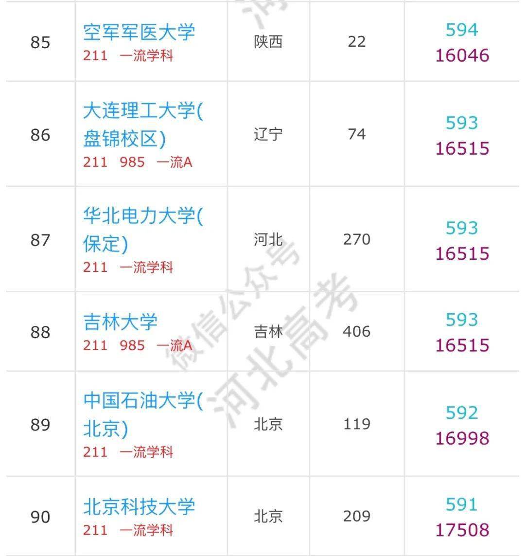 大学|河北高考600分以上的考生可以报哪些学校？有你的目标院校吗？