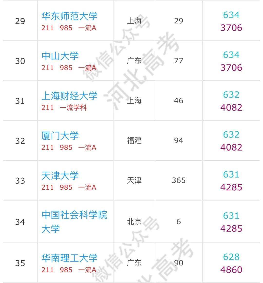 大学|河北高考600分以上的考生可以报哪些学校？有你的目标院校吗？