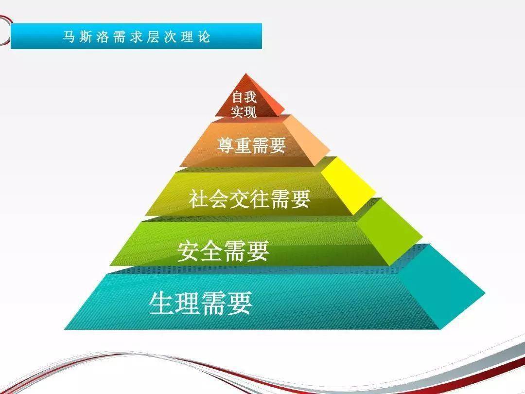 馬斯洛需求層次論將人類需求像階梯一樣從低到高按層次分為五種,分別