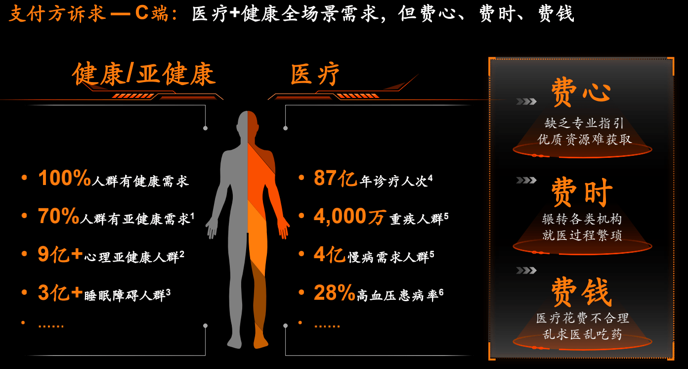 还存在医疗和健康全生命周期管理的需求