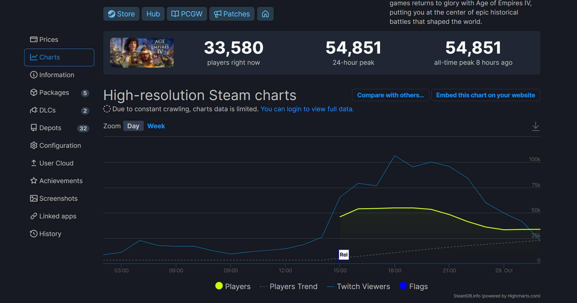 帝国时代4 Steam强势开局在线峰值接近5 5万 人数 全网搜