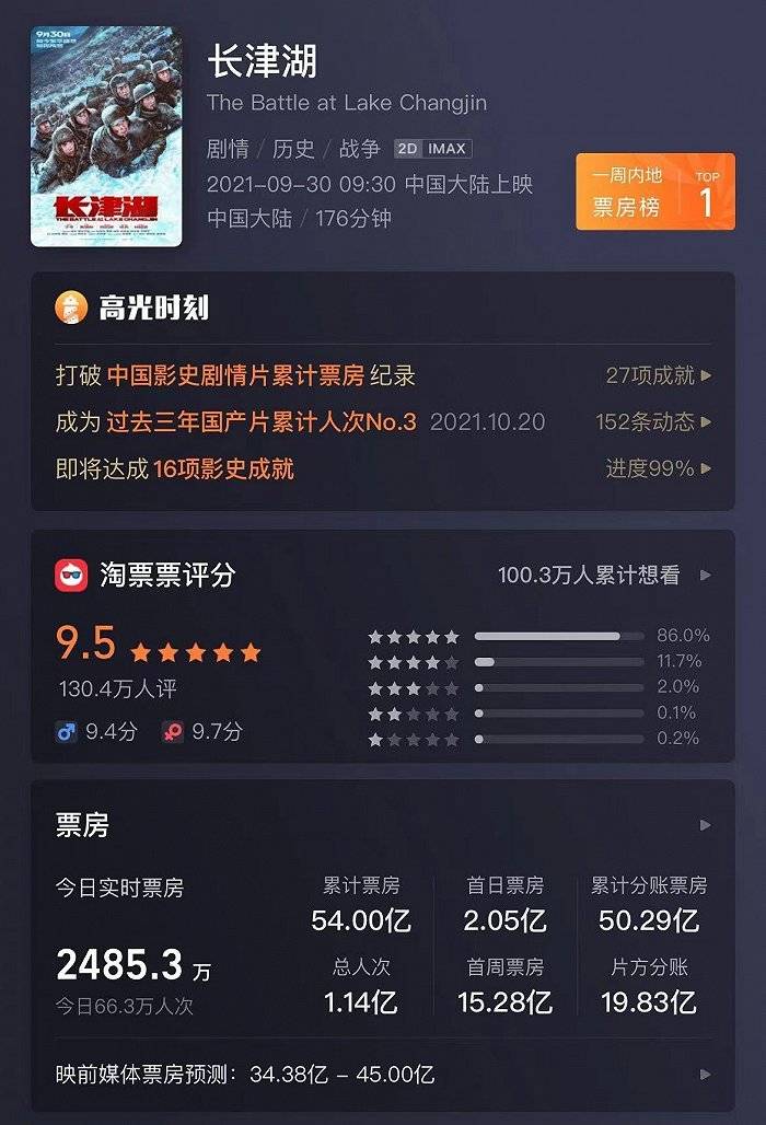 显示|电影《长津湖》成2021全球票房冠军