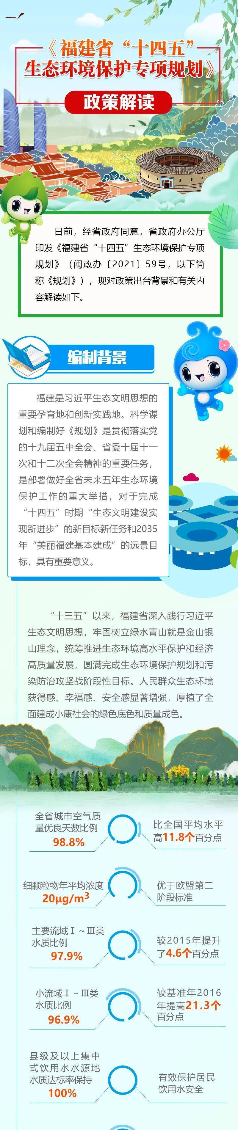 一圖讀懂福建省十四五生態環境保護專項規劃