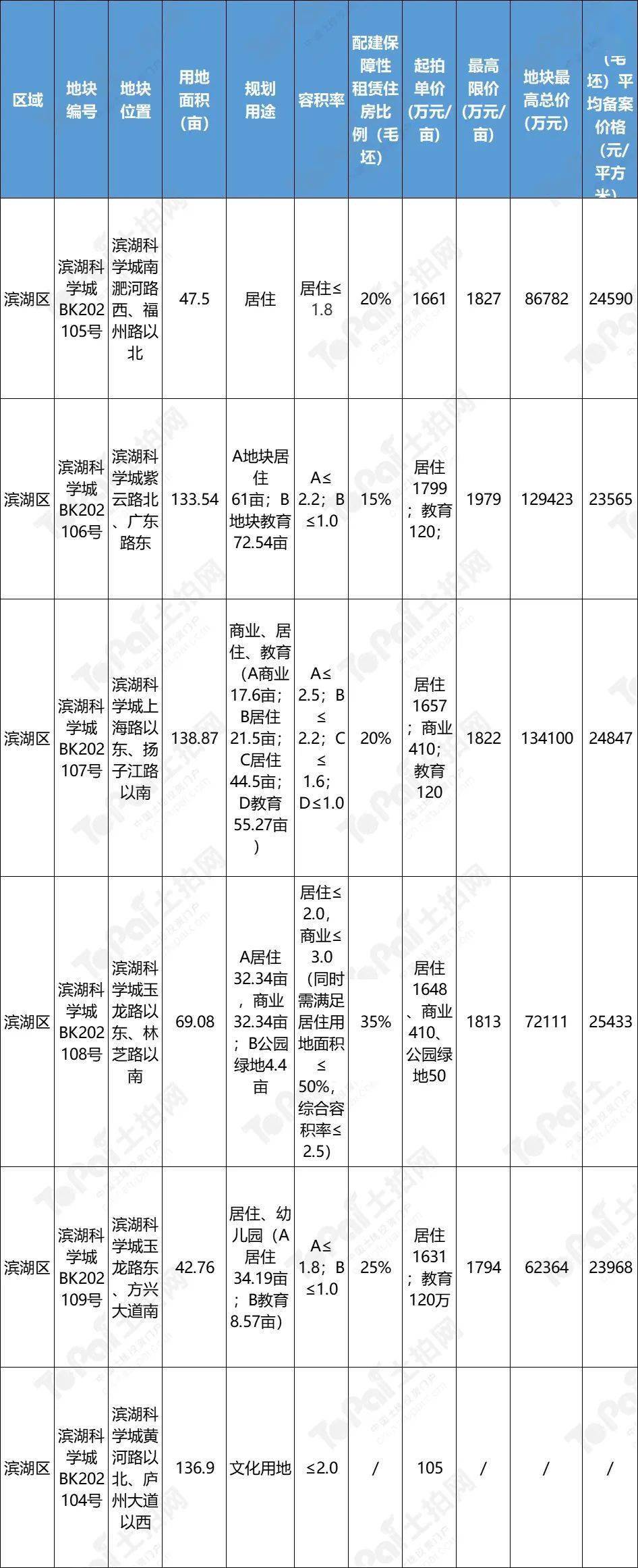 要求|合肥｜25宗总面积2508.7亩！第三批集中供地计划正式发布，地块信息抢“鲜”看