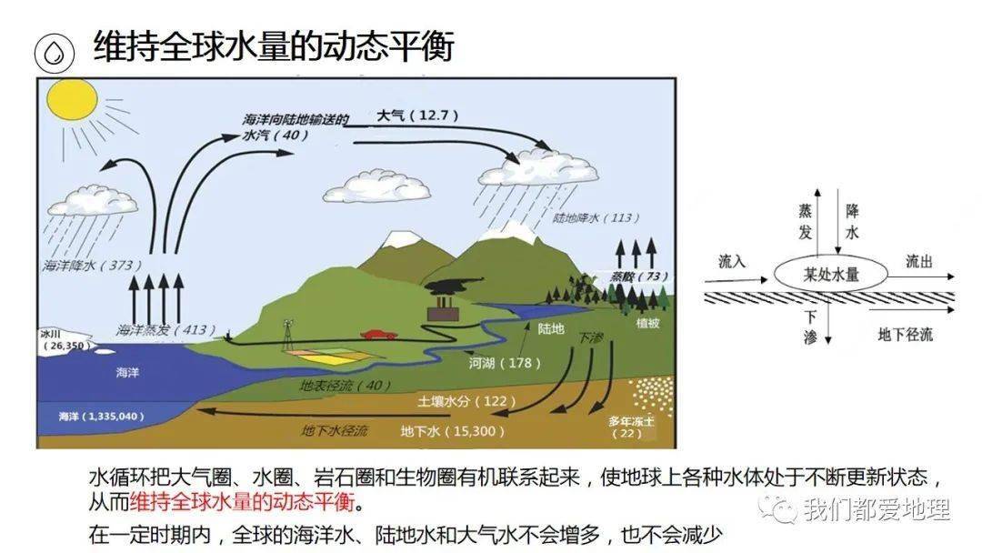 水在自然界中循环图图片