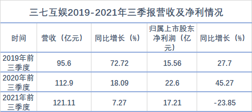 三七互娱营收增速创三年新低海外业务或成新业绩增长点