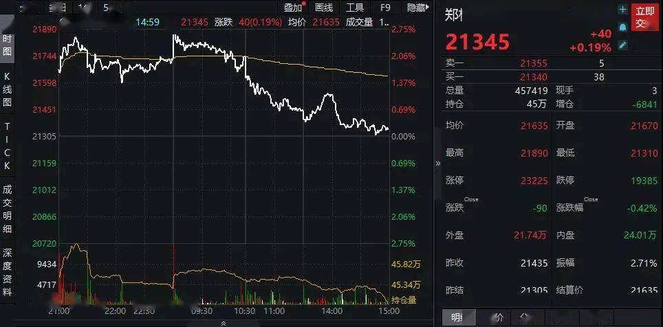 郑棉冲高回落 多空博弈加剧 棉花