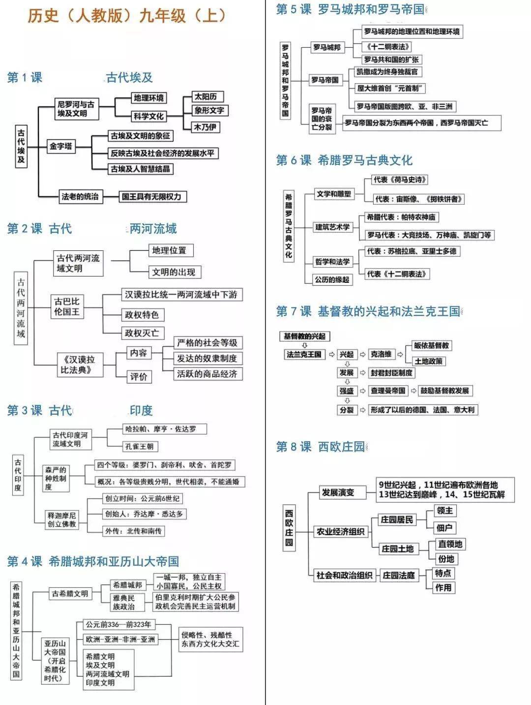 年级|初中历史7-9年级思维导图汇总，把知识连接起来！