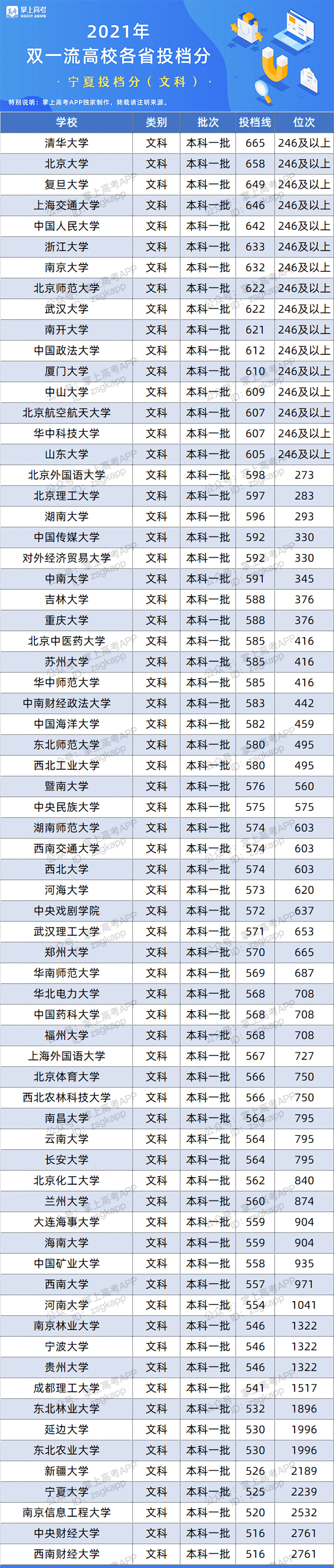 版权|百所“双一流”在26省的录取数据来了！500~650分考生必看！