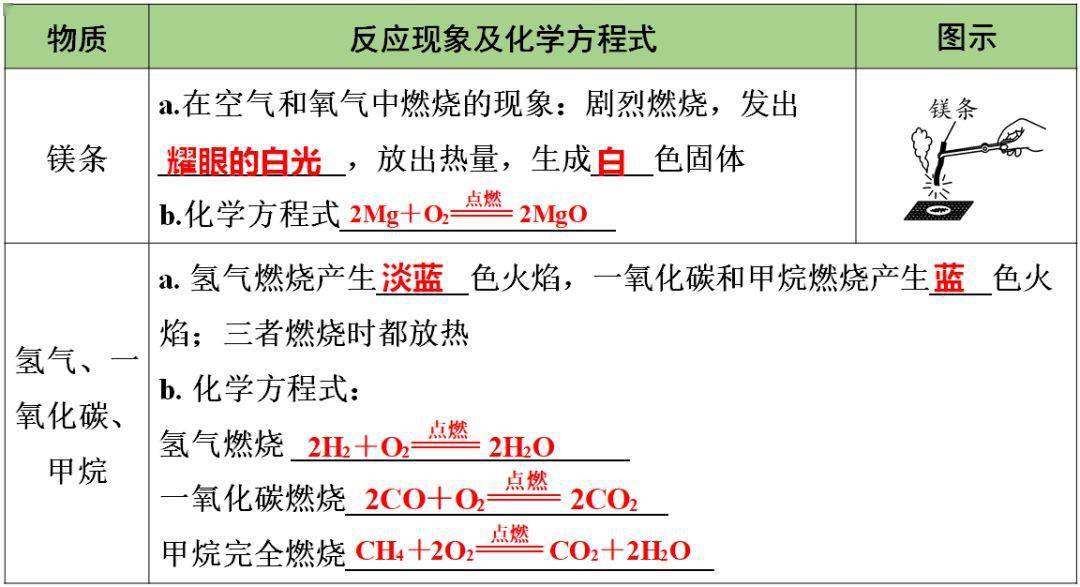 含答案|初中化学1-3单元知识点梳理+期中自测卷（含答案）