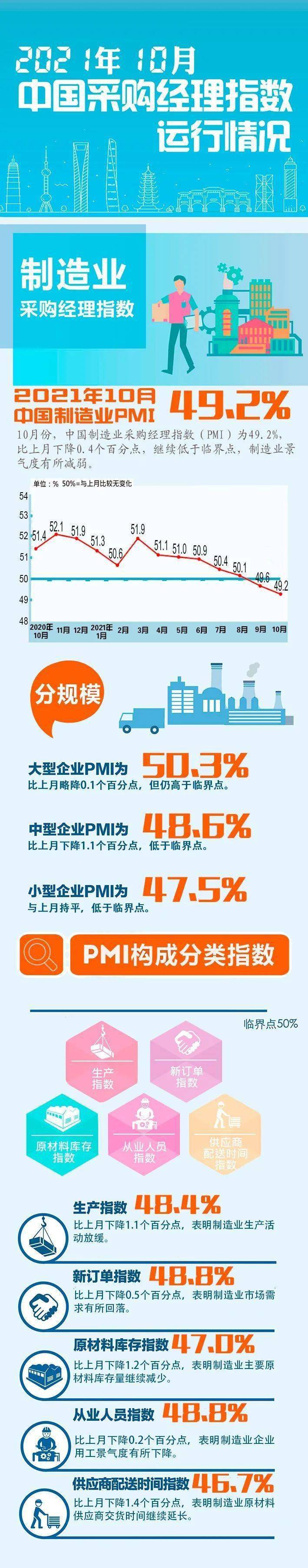 数据,数据|【图解】一图看懂2021年10月PMI数据~