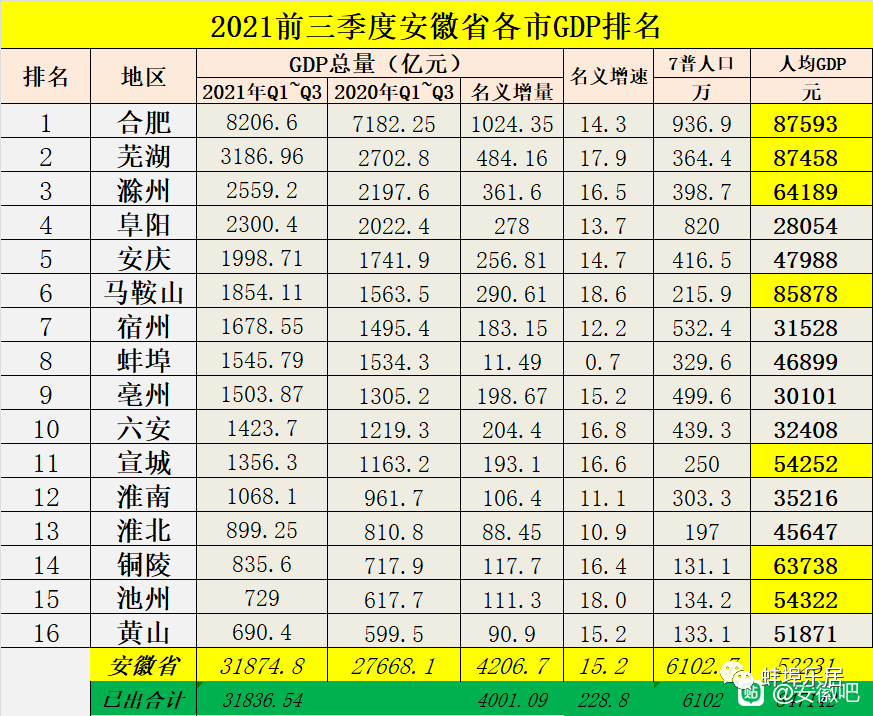 蚌埠gdp排名2020年_安徽16市三季度GDP出炉,印证了两句话,芜湖飞了、蚌埠住了