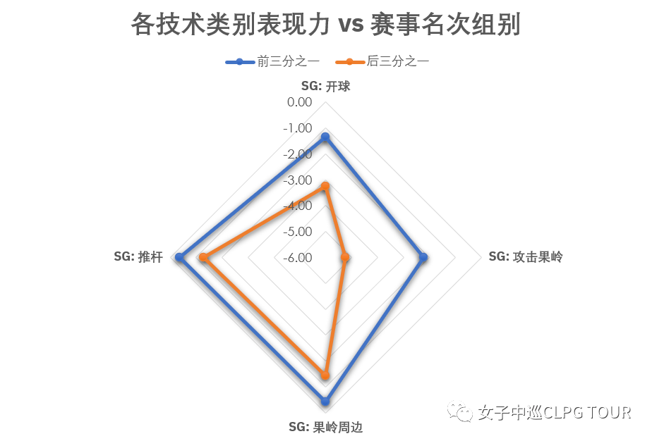 各技術類別表現力 vs 賽事名次組別:中國信託珠海挑戰賽