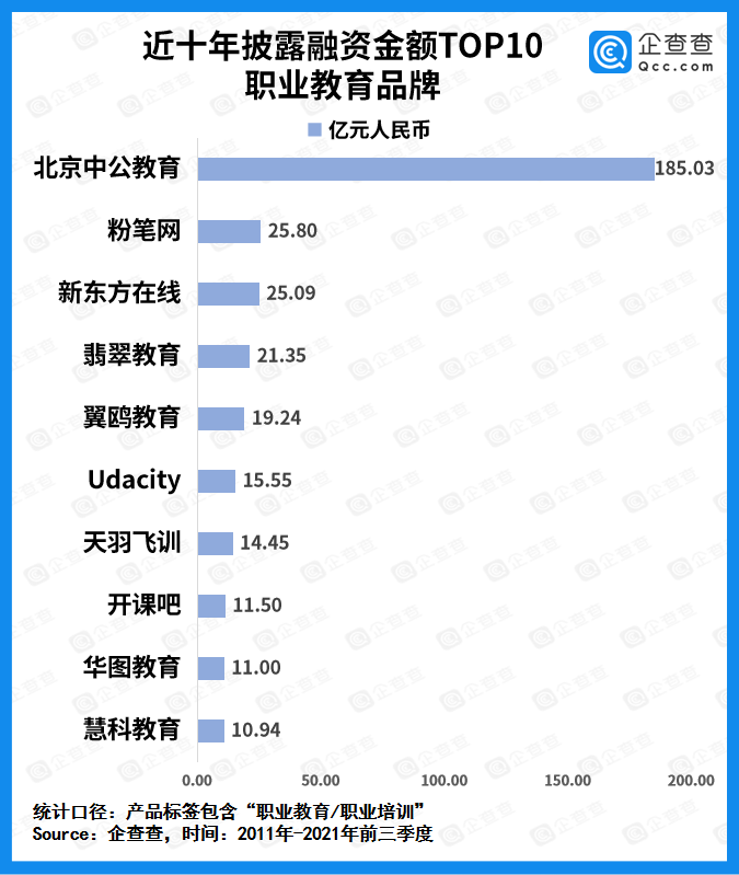 教育|职业教育今年前三季度融资金额超53亿元，同比增长206.4%