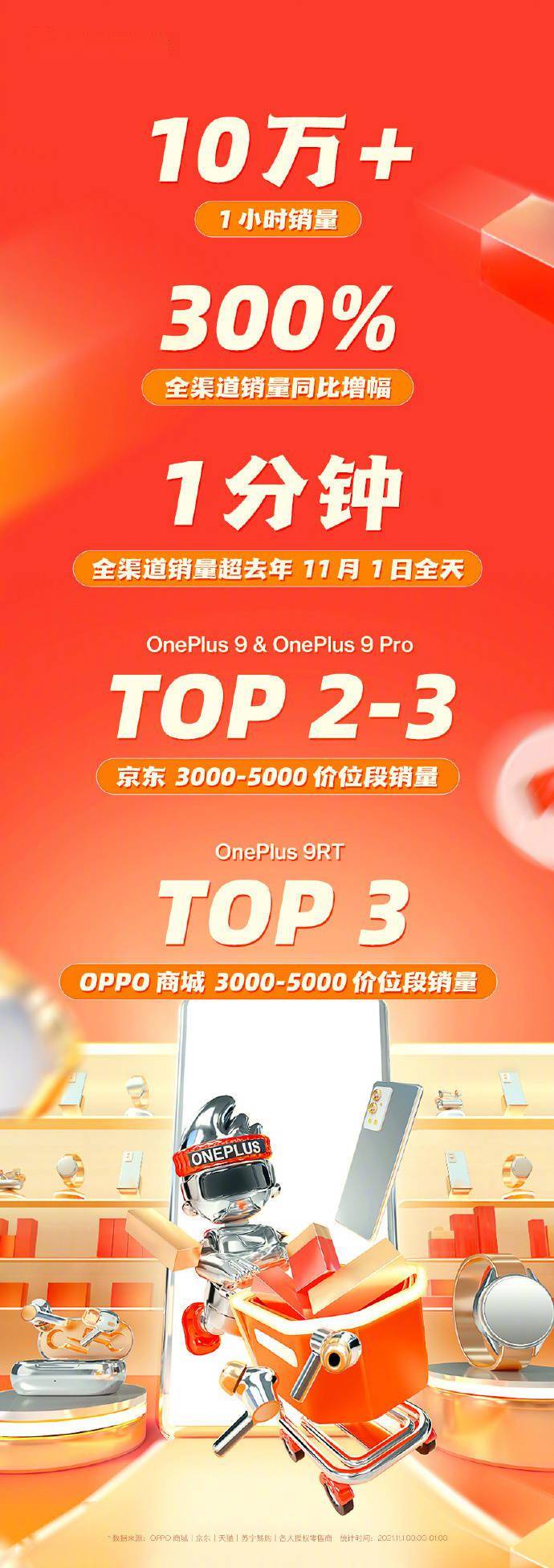 一加双11战报：一小时销量破 10 万台 ，全渠道销量同比增幅 300%