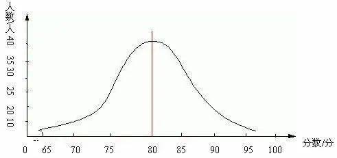 毕竟,各科成绩大都呈纺锤形分布,两头小,中间大.
