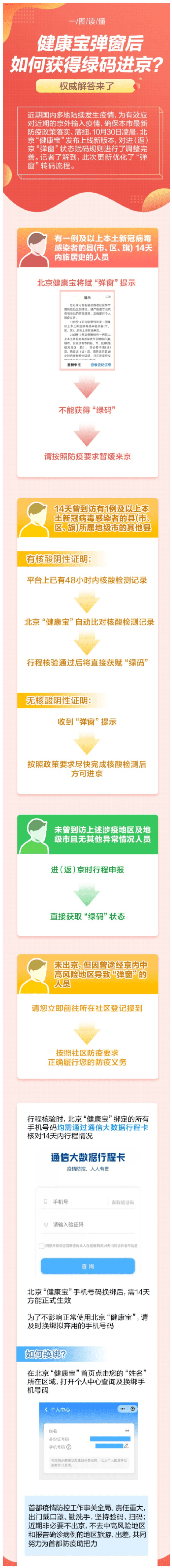 楊萌|健康寶彈窗后怎么辦？4種情況下操作流程一圖讀懂