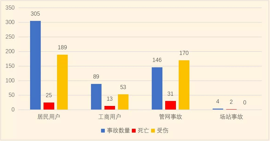 中国城市燃气协会安全管理委员会发布的《全国燃气事故分析报告》统计