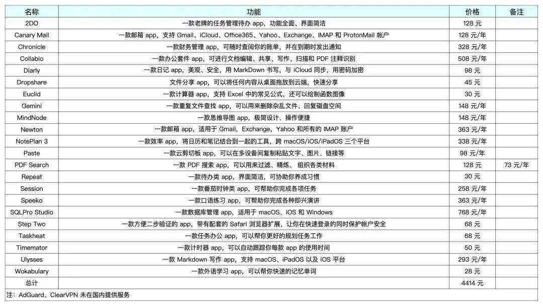 用 300 元订阅总价超过 4000 元的 App，这可能是最划算的 iOS 订阅服务