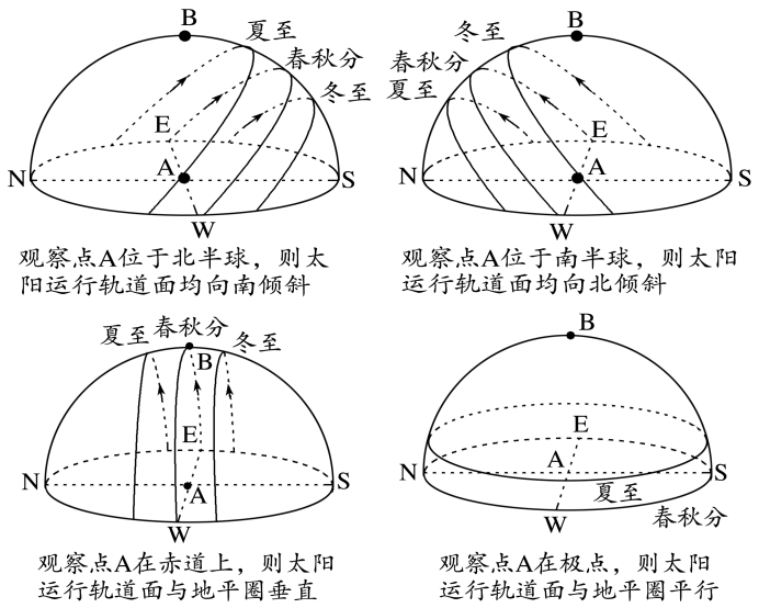 太阳周日视运动六,太阳视运动为了更好地利用太阳能,应不断调整太阳能