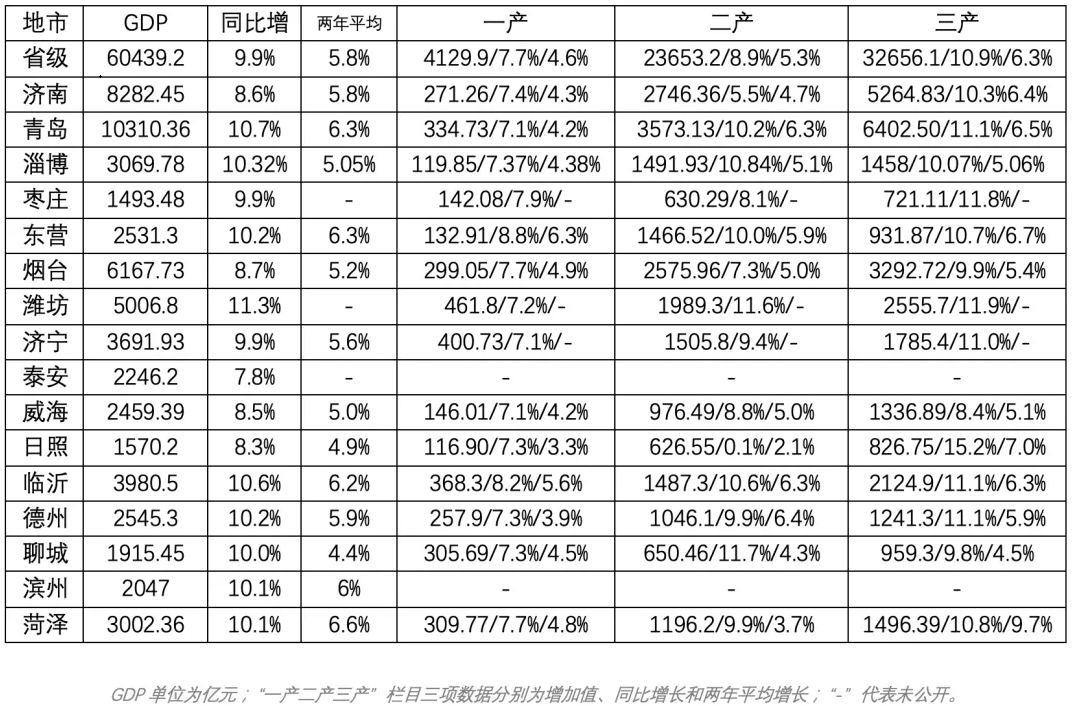 山东省gdp第一名_山东2021年前三季度各城市GDP排名,济宁第六名