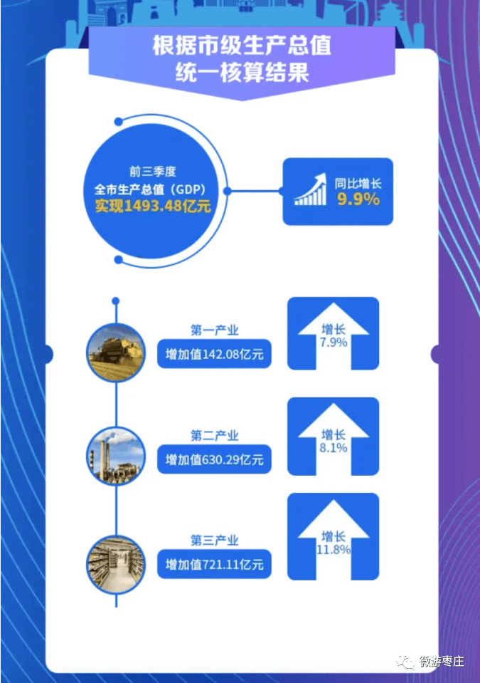 2020年度枣庄用电量在山东排名第15名