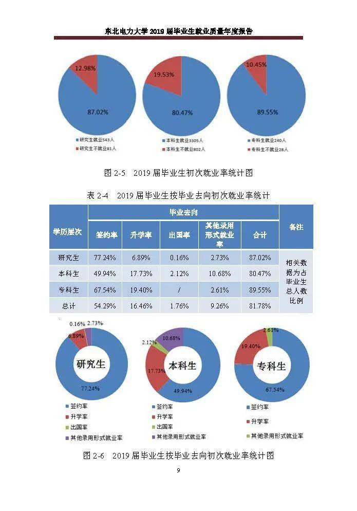 东北电力大学2021年院校专业分数及就业质量报告