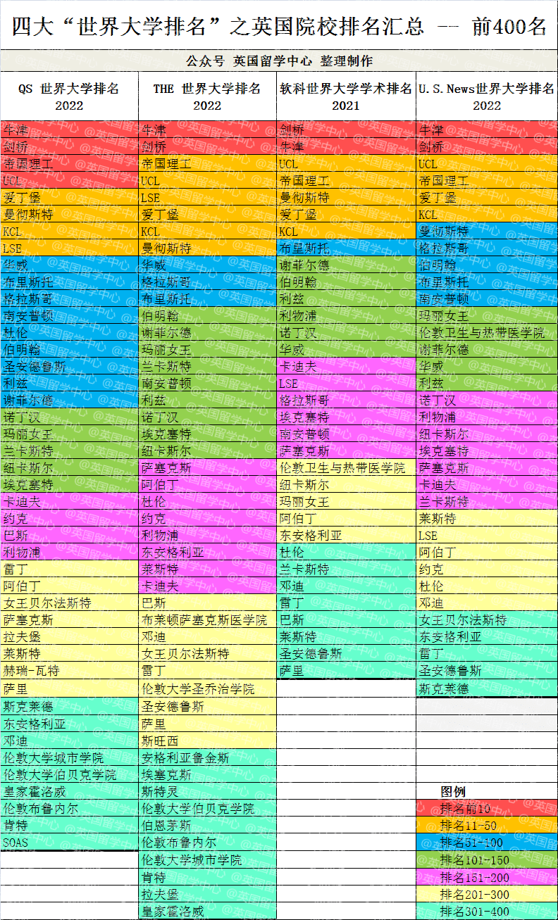 四大|膨胀了...我自己做了一份英国大学排名！