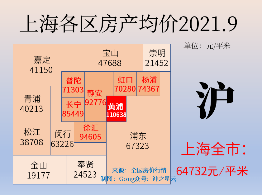北上广深各市分区房价情况对比