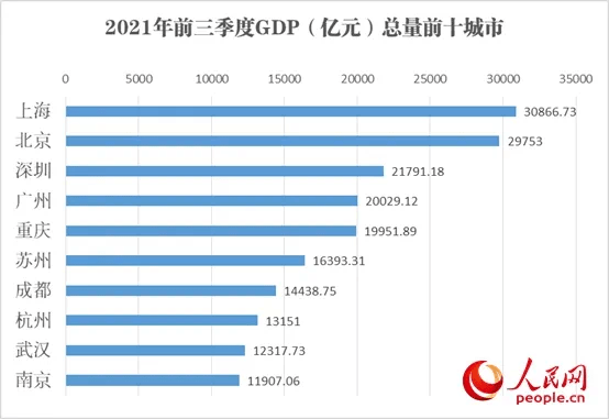 2021年哪个省GDP跑赢全国_万亿GDP城市进口图谱:这9城前三季度增速跑赢全国!青岛增速高