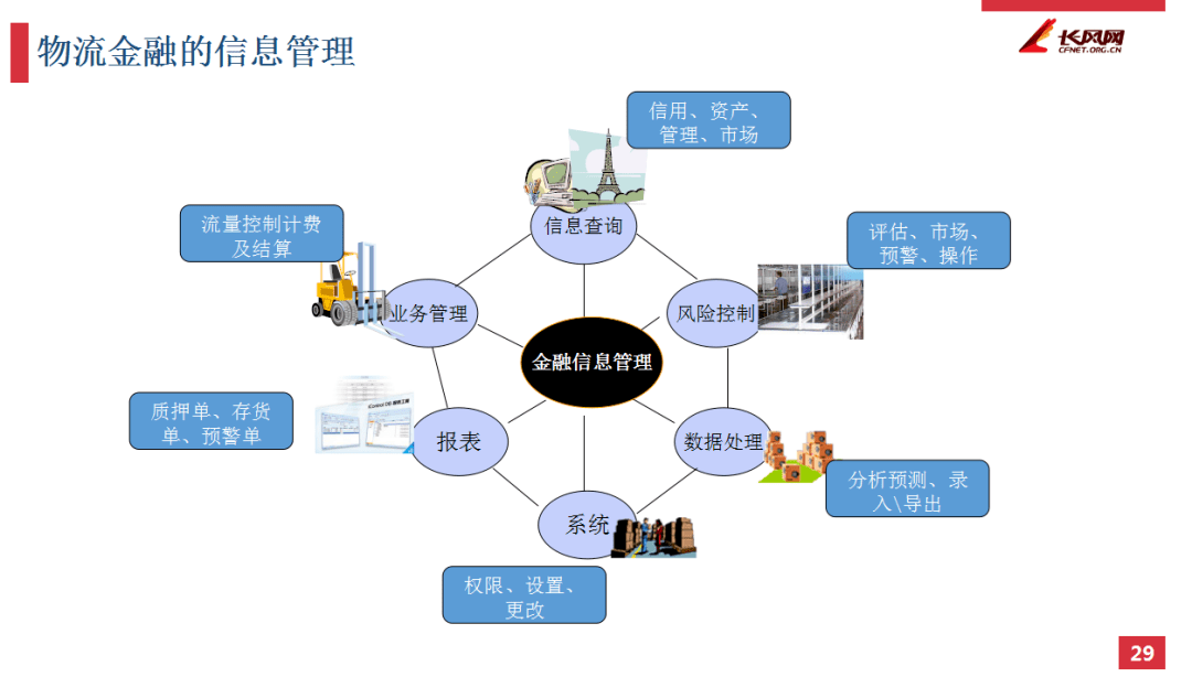 物流金融
