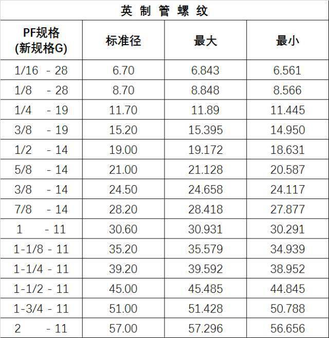 專業知識中美英螺紋規格表攻牙鑽孔徑對照表一人一份