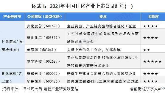 2021中国日化行业上市公司业务布局对比