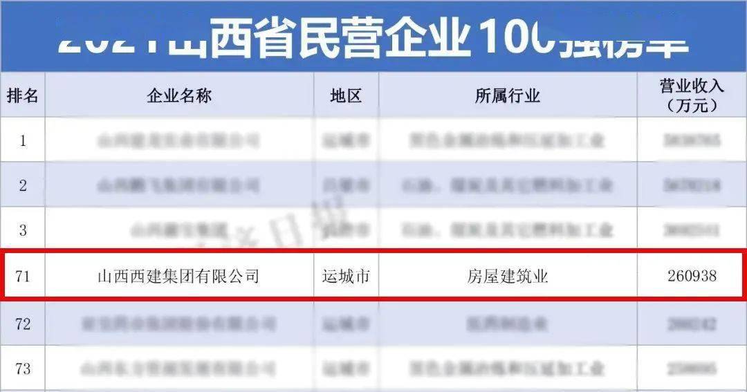 运城14家企业上榜2021年山西民企百强榜！