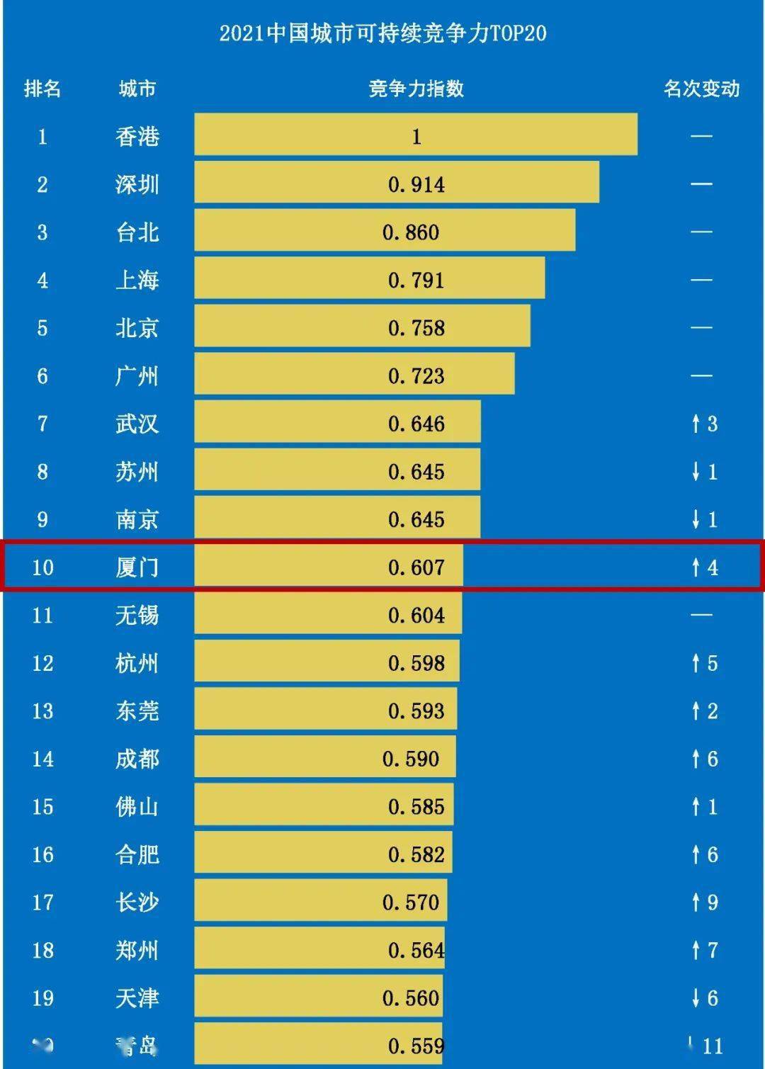 2020年全国各地级市gdp排名_最新!中国城市可持续竞争力排名,厦门进入前十!在经济活力等榜单...