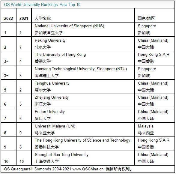 大陆|最新QS亚洲地区大学排名发布，北京大学位居第二