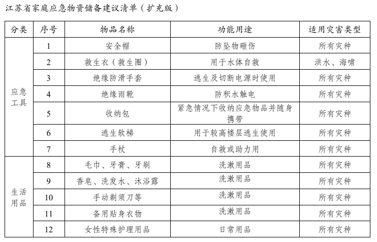 家庭應急物資需常備這份建議清單趕緊收藏吧