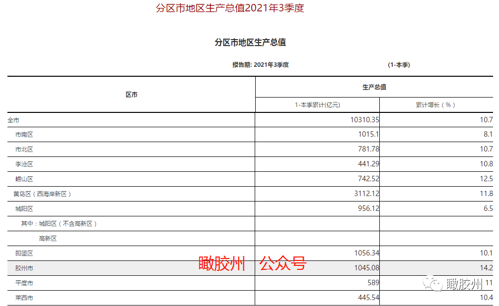 青岛胶州gdp2020全年_市南首次被挤出青岛前三,西海岸GDP年底有望超4000亿