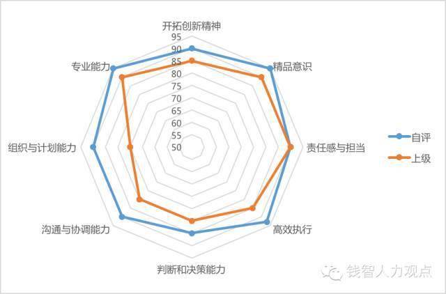 360评估中用雷达图给员工画像