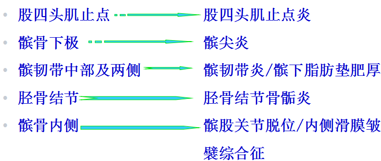 膝周压痛仰卧,伸膝位,以髂前上棘至髌骨中心连线与髌骨中心至胫骨结节