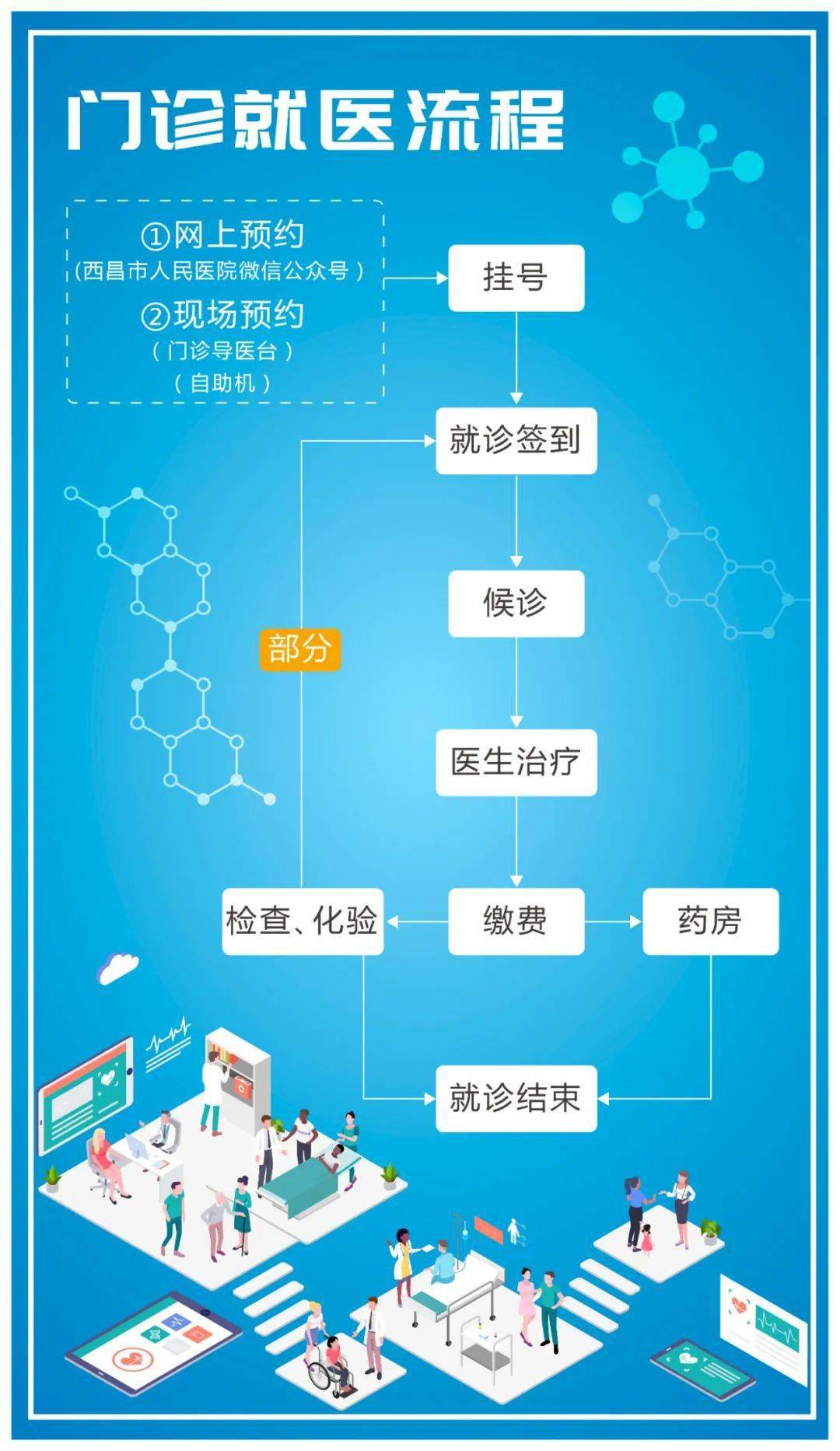 簡化後的 就醫流程一圖看懂