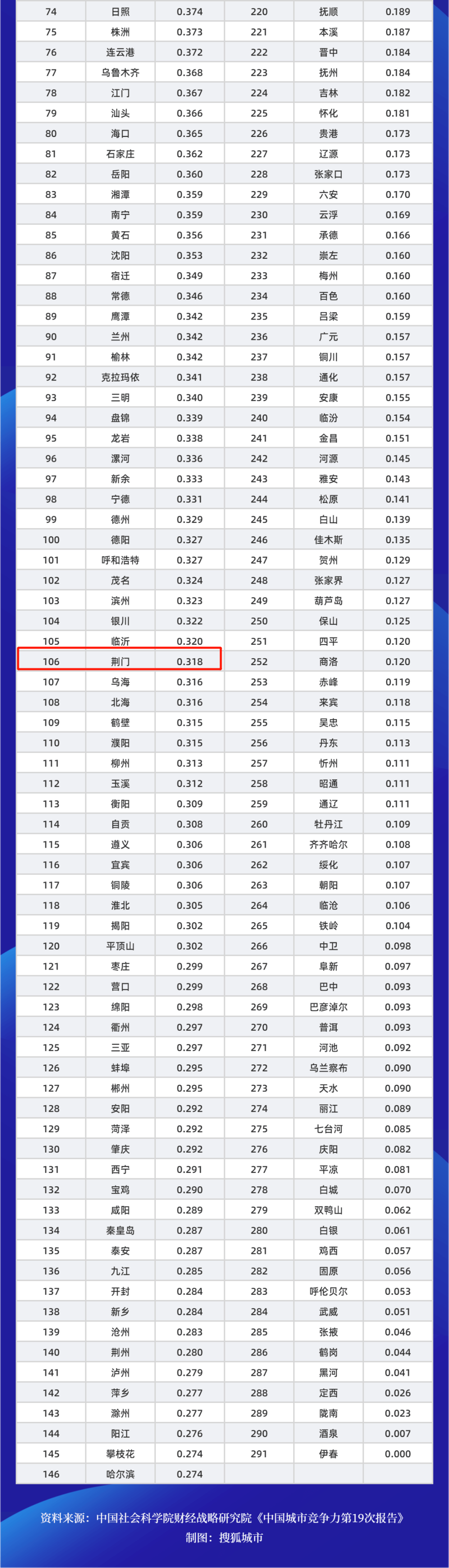 速看！2021中国城市竞争力出炉，荆门排名……