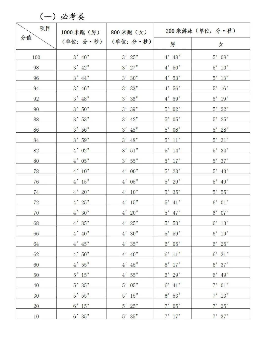 最終確定排球40秒對牆壁墊球為抽考項目