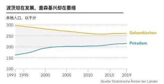 德国大人口_德国十三座大城市近20年来正在失去活力